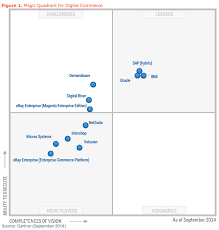 gartner magic quadrant for digital commerce platforms in