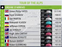 Con ese triunfo y su regularidad, 'pogi' se ha apuntado la general y la clasificación de la montaña y sigue perfilando su estado de forma de cara al tour. Tour De Los Alpes 2021 Clasificaciones De La Etapa 2
