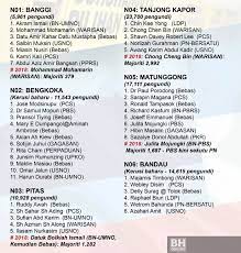 Di harap rakyat malaysia dapat mengundi dengan bijak untuk menentukan wakil rakyat anda. Senarai Penuh Calon Pilihan Raya Negeri Sabah 2020 Bn Pn Warisan Pcs Rakyat News