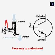 Unifying electrical engineering and electronics engineering: Follow Us To Gain More Knowledge About Electrical And Electronics Engineering Electronic Engineering Electronics Engineering Projects Electricity