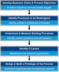 Reengineering Process An Overview Sciencedirect Topics