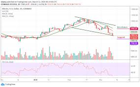 Check the bitcoin technical analysis and forecasts. Bitcoin Price Prediction Finally Btc Usd Touches 7 500 Support A Bearish Confirmation