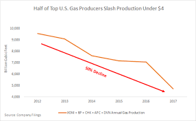 How Natural Gas Prices Could Double In 2019 The United