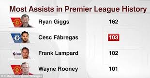 chelsea star fabregas no 2 in premier league assist table