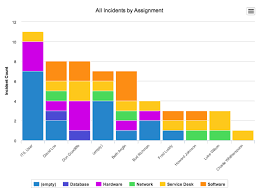 Bar And Horizontal Bar Charts Servicenow Docs