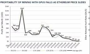 The total profits view predicts what your overall profitability will be in the future. Nvidia This Chart Shows How Cryptocurrency Mining On Your Own Is No Longer Profitable Crypto Mining