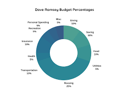 Dave ramsey's recommendation of what health insurance does to you as a family is that you get every insurance company on one sheet of paper. Dave Ramsey Budget Percentages Updated For 2021
