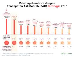 Antara berikut yang manakah penyumbang tertinggi pendapatan negara. Daerah Yang Paling Mandiri Di Indonesia