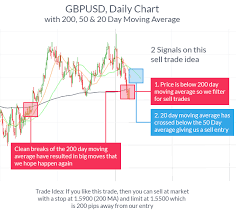 forex chart reading techniques line charts