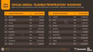 Almost 80% of time spent on social media platforms happens on mobile. Digital 2019 Global Digital Overview Datareportal Global Digital Insights
