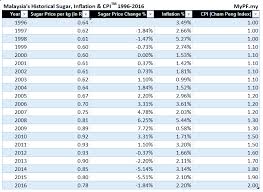 In fact, it showed a sharp decline from the 1.8% as recorded in may. Malaysia Historical Sugar Inflation Cpi Increases Mypf My