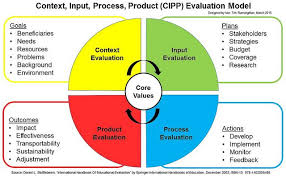 We Will Be Evaluated Using The Cipp Model This Is A Great Visual To Help Prepare And Understand Evaluation O In 2020 Program Evaluation Evaluation Training Evaluation