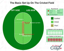 All of the positions on the pitch have official names. Where Is The Off And Leg Side On The Cricket Field It S Only Cricket