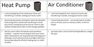 If you have ever taken a look behind your refrigerator, you may so, which type of hvac system is right for your home, an air conditioner and furnace or a heat pump that can both heat and cool your home? Heat Pump Versus Air Conditioner