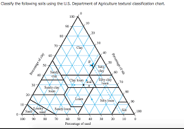 Solved Classify The Following Soils Using The U S Depart