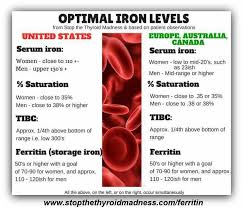 Optimal Iron Levels Thyroid Levels Thyroid Health