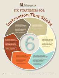 Six Strategies For Instruction That Sticks Education Learning Instructional Strategies Educational Leadership Learning Strategies