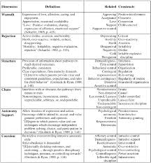 It may be helpful to know that parenting is partly abou. Six Core Dimensions Of Parenting Style Their Definitions And Download Scientific Diagram
