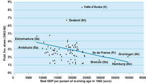 Baixar cd leandro e leonardo discografia completa (ano 1983 a 1998. Regional Public Investment Vs Initial Gdp Per Worker Download Scientific Diagram