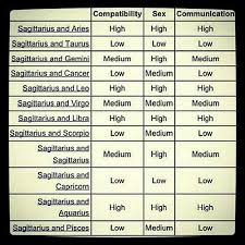 sagittarius compatibility chart sagittarius compatibility