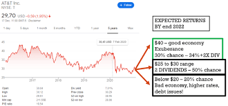 As a result, at a current p/e of 10.4, we view the stock as considerably undervalued right now. At T Stock Analysis Undervalued But Sell When Not Limping Sven Carlin