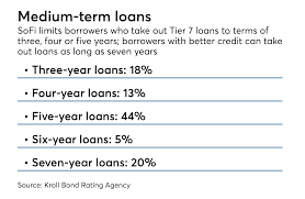 The ratings are published by credit rating agencies and used by investment professionals to assess the likelihood the debt will be repaid. Sofi Now Securitizing Consumer Loans From Its Lowest Credit Tier Asset Securitization Report