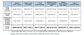 Maybe you would like to learn more about one of these? Harga Nissan Lebih Murah Dengan Tawaran Hebat 0 Gst Raya Motoqar
