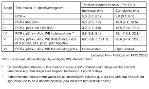 You need to know about blood cells to learn how to read blood test results. Appendix 3 How Hiv Tests Work Guides Hiv I Base