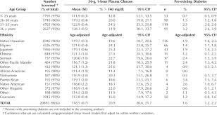 mean plasma glucose levels and percent exceeding thresholds