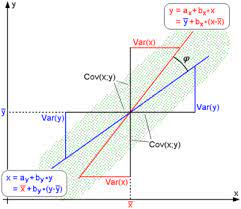 Pearson Product Moment Correlation Coefficient Wikipedia The Free Encyclopedia Regression Analysis Statistics Math Machine Learning Deep Learning