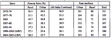 Statistical Information On Poverty In India