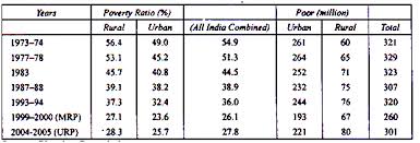 statistical information on poverty in india