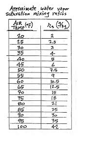 humidity variables review