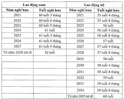Với những người đang có ý định sinh con trong năm này thì nên theo dõi ngay những đặc điểm chính về tử vi của tuổi. Tá»« NÄƒm 2021 Chinh Thá»©c TÄƒng Tuá»•i Nghá»‰ HÆ°u