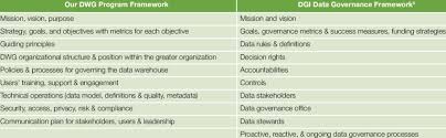 Building and loading a healthcare data warehouse architecture. Data Warehouse Governance And Data Governance Frameworks Download Table