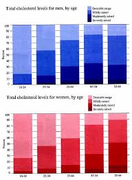 73 Specific Cholesterol Level Chart Men