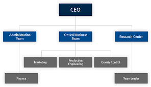 Organizational Chart Mini Optical Power Meter Fiber Fault