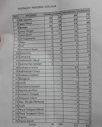 Merge data ptk dalam rangka single identity ptk, pada kesempatan yang berbahagia ini admin akan kembali berbagi informasi terbaru, yaitu : Daftar Peraih Medali Osn Tingkat Nasional Tahun 2018 Pendidikan Kewarganegaraan Pendidikan Kewarganegaraan