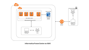 Further, they are subdivided into. Informatica Powercenter On Aws