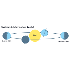 La révolution de la terre autour du soleil. Les Mouvements De La Terre Tete A Modeler