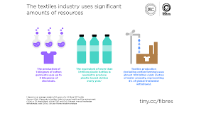 What are fast fashion brands? Fashion Forward How Tech Is Targeting Waste Pollution In The 2 4t Fashion Industry Cb Insights Research