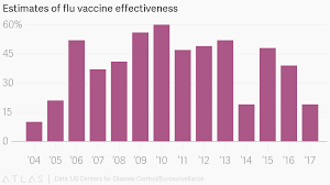 Estimates Of Flu Vaccine Effectiveness