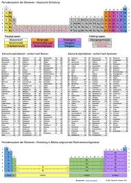Das periodensystem als pdf zum ausdrucken wolfenthal. Periodensystem Der Elemente Chemie Pse Wasserstoff Bis Oganesson A4 Pse Chemie Din A4 Periodensystem Elemente Chemie Periodensystem Der Elemente
