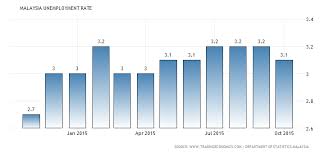 Malaysia unemployment rate is updated monthly, available from jan 2016 to may 2020, with an average rate of 3.40 %. Malaysia Unemployment Rate Nurrwany