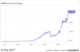 Nvidia corporation (nvda) announced that the board has declared a 4 for 1 stock split in the form of a stock dividend to make its shares more accessible to a larger number of employees and investors. Is Nvidia Stock A Buy Now Before Its Stock Split Nasdaq Nvda Seeking Alpha