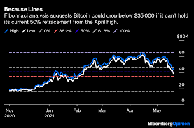 However, the cryptocurrency took a tumble overnight after elon musk said tesla will no longer accept bitcoin due to concerns about the use of fossil fuels. Bitcoin Btc Drop Pits Wall Street Analysis Against Magic Mushrooms Bloomberg