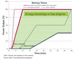 Turbines Vs Reciprocating Engines Power Engineering