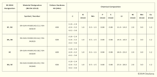 Materials Used In Mining Engineering Castings And