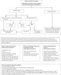 Management Of A Surgical Patient With A Label Of Penicillin Allergy Narrative Review And Consensus Recommendations British Journal Of Anaesthesia