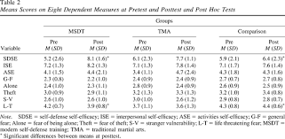 Application is msdt (management style diagnostic test). Self Defense Training And Traditional Martial Arts Influences On Self Efficacy And Fear Related To Sexual Victimization
